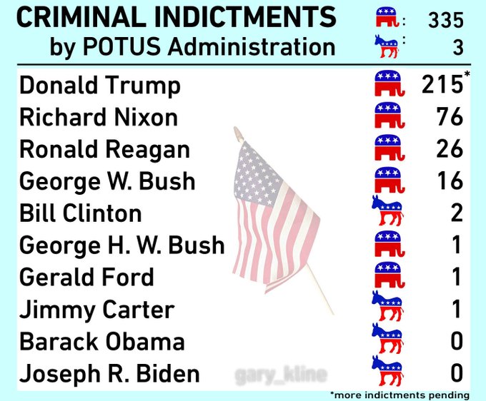 Presidential Indictments